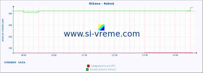  :: Rižana - Kubed :: temperature | flow | height :: last day / 5 minutes.