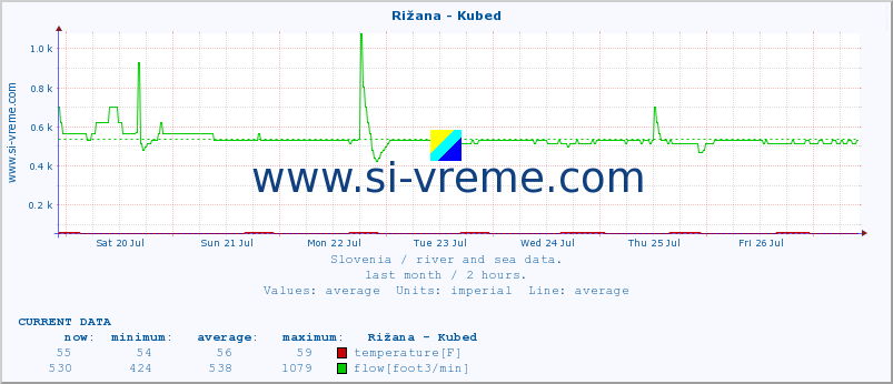 :: Rižana - Kubed :: temperature | flow | height :: last month / 2 hours.