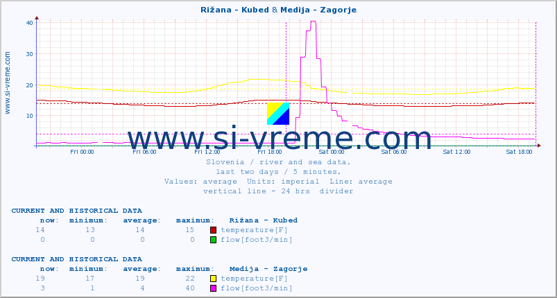  :: Rižana - Kubed & Medija - Zagorje :: temperature | flow | height :: last two days / 5 minutes.