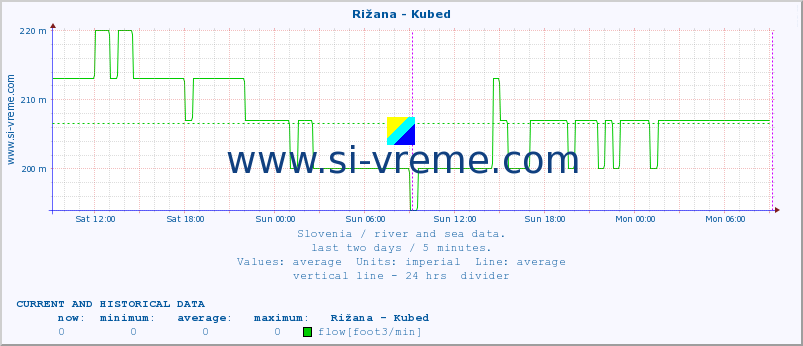  :: Rižana - Kubed :: temperature | flow | height :: last two days / 5 minutes.