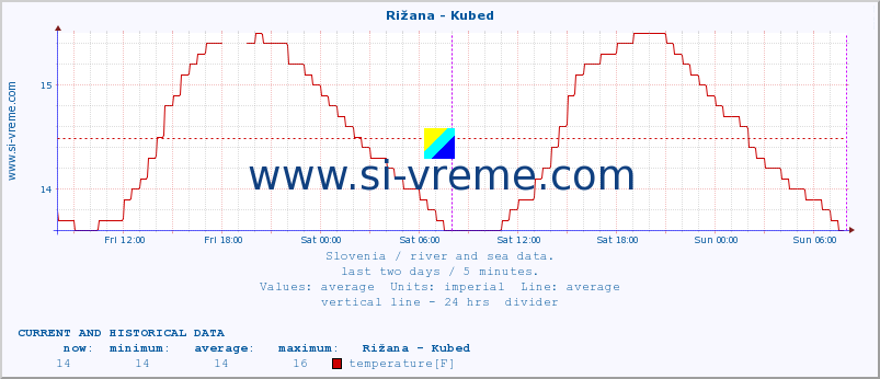  :: Rižana - Kubed :: temperature | flow | height :: last two days / 5 minutes.