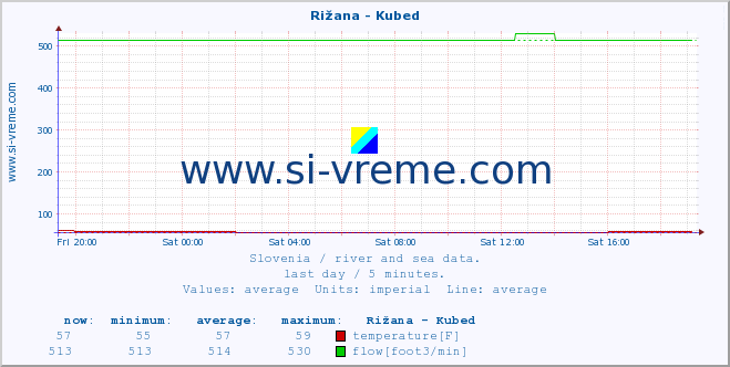  :: Rižana - Kubed :: temperature | flow | height :: last day / 5 minutes.