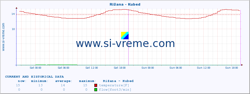  :: Rižana - Kubed :: temperature | flow | height :: last two days / 5 minutes.
