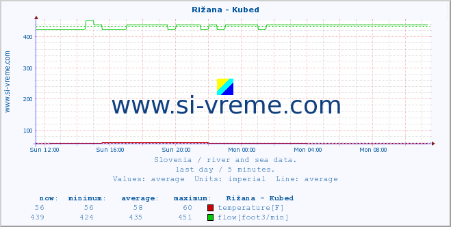  :: Rižana - Kubed :: temperature | flow | height :: last day / 5 minutes.