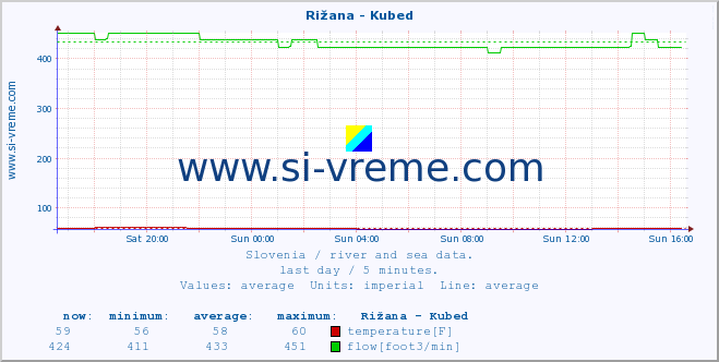  :: Rižana - Kubed :: temperature | flow | height :: last day / 5 minutes.