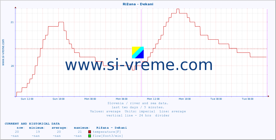  :: Rižana - Dekani :: temperature | flow | height :: last two days / 5 minutes.