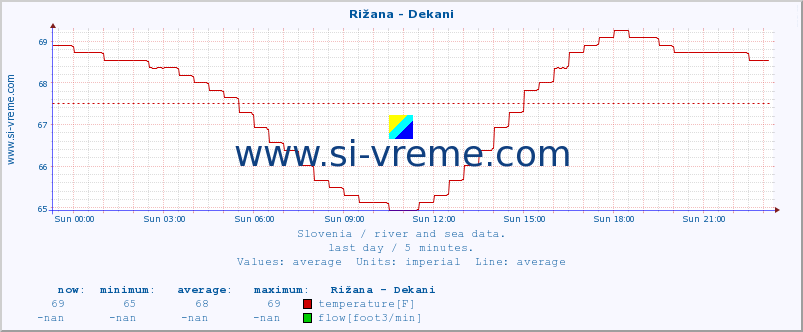  :: Rižana - Dekani :: temperature | flow | height :: last day / 5 minutes.