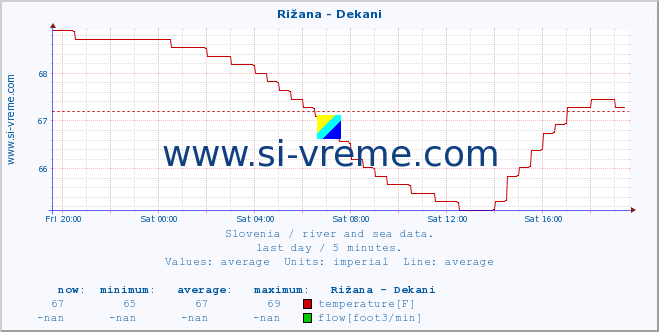  :: Rižana - Dekani :: temperature | flow | height :: last day / 5 minutes.