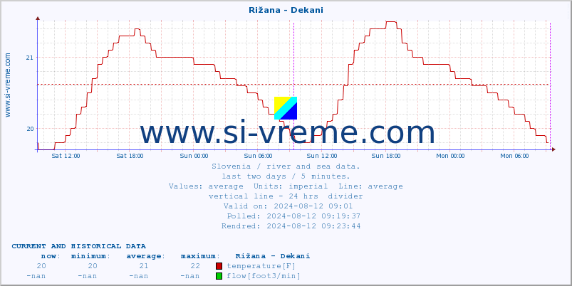  :: Rižana - Dekani :: temperature | flow | height :: last two days / 5 minutes.