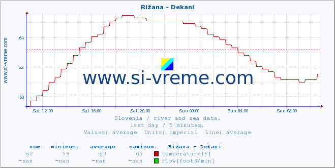 :: Rižana - Dekani :: temperature | flow | height :: last day / 5 minutes.