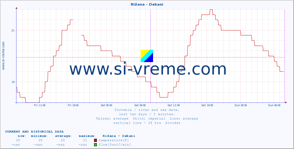  :: Rižana - Dekani :: temperature | flow | height :: last two days / 5 minutes.