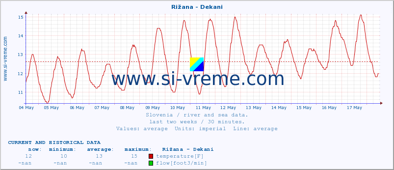  :: Rižana - Dekani :: temperature | flow | height :: last two weeks / 30 minutes.
