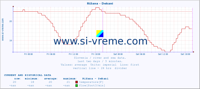  :: Rižana - Dekani :: temperature | flow | height :: last two days / 5 minutes.