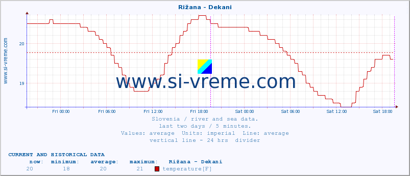  :: Rižana - Dekani :: temperature | flow | height :: last two days / 5 minutes.