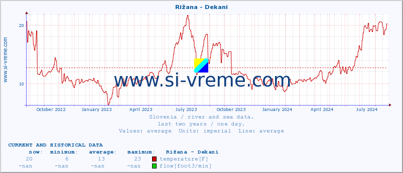  :: Rižana - Dekani :: temperature | flow | height :: last two years / one day.