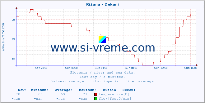  :: Rižana - Dekani :: temperature | flow | height :: last day / 5 minutes.