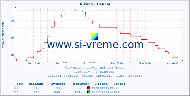  :: Rižana - Dekani :: temperature | flow | height :: last day / 5 minutes.