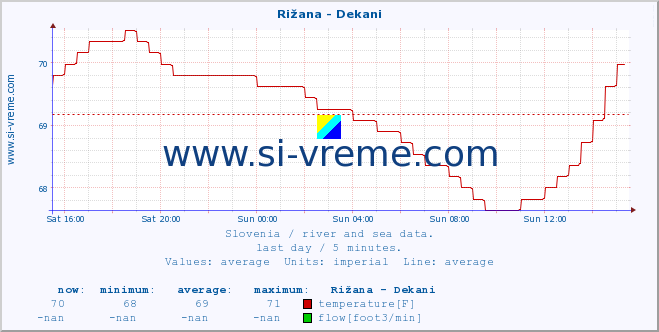  :: Rižana - Dekani :: temperature | flow | height :: last day / 5 minutes.