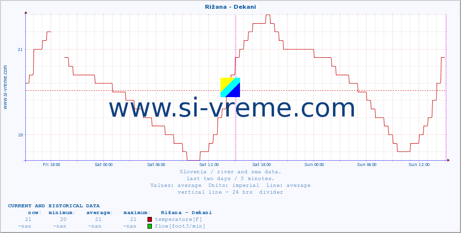  :: Rižana - Dekani :: temperature | flow | height :: last two days / 5 minutes.