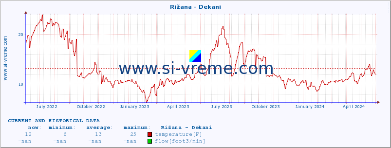  :: Rižana - Dekani :: temperature | flow | height :: last two years / one day.
