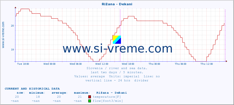  :: Rižana - Dekani :: temperature | flow | height :: last two days / 5 minutes.