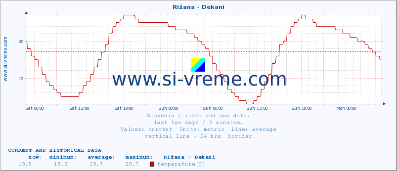  :: Rižana - Dekani :: temperature | flow | height :: last two days / 5 minutes.