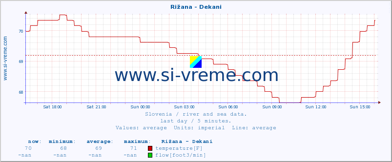  :: Rižana - Dekani :: temperature | flow | height :: last day / 5 minutes.