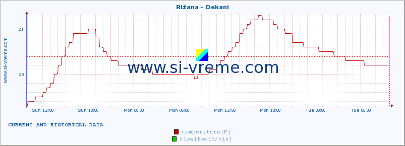  :: Rižana - Dekani :: temperature | flow | height :: last two days / 5 minutes.