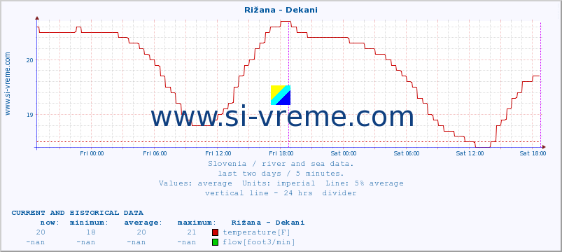  :: Rižana - Dekani :: temperature | flow | height :: last two days / 5 minutes.