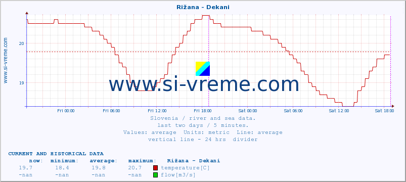  :: Rižana - Dekani :: temperature | flow | height :: last two days / 5 minutes.