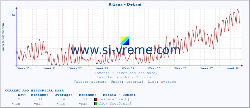  :: Rižana - Dekani :: temperature | flow | height :: last two months / 2 hours.