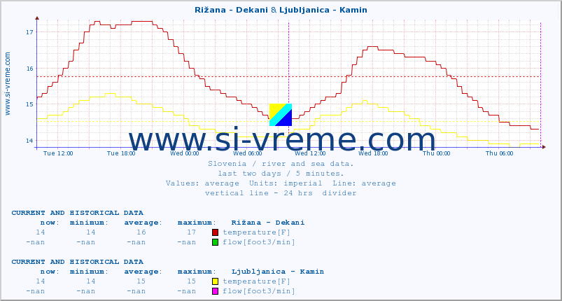  :: Rižana - Dekani & Ljubljanica - Kamin :: temperature | flow | height :: last two days / 5 minutes.