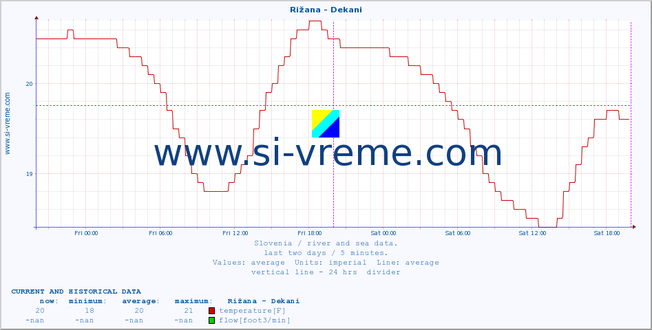  :: Rižana - Dekani :: temperature | flow | height :: last two days / 5 minutes.