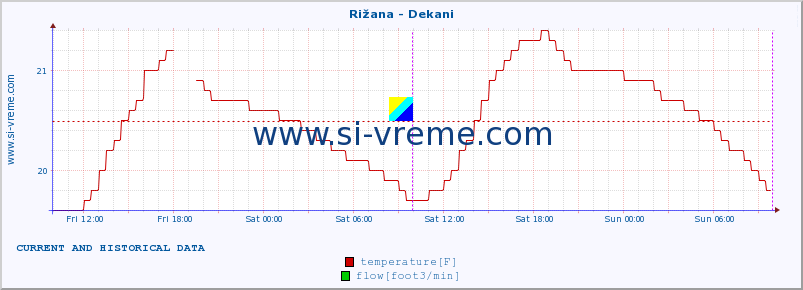  :: Rižana - Dekani :: temperature | flow | height :: last two days / 5 minutes.