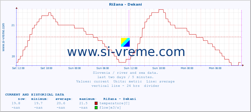  :: Rižana - Dekani :: temperature | flow | height :: last two days / 5 minutes.