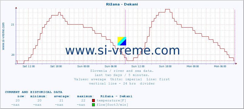  :: Rižana - Dekani :: temperature | flow | height :: last two days / 5 minutes.