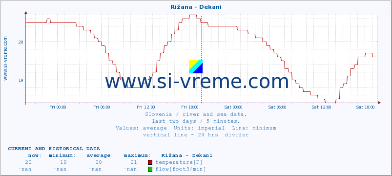  :: Rižana - Dekani :: temperature | flow | height :: last two days / 5 minutes.