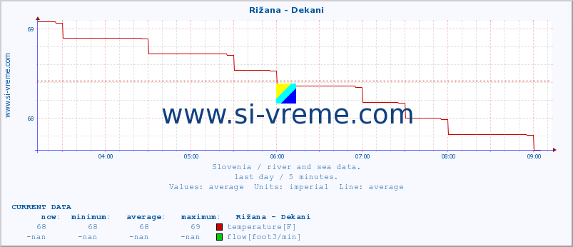  :: Rižana - Dekani :: temperature | flow | height :: last day / 5 minutes.