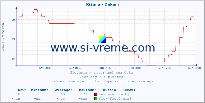  :: Rižana - Dekani :: temperature | flow | height :: last day / 5 minutes.