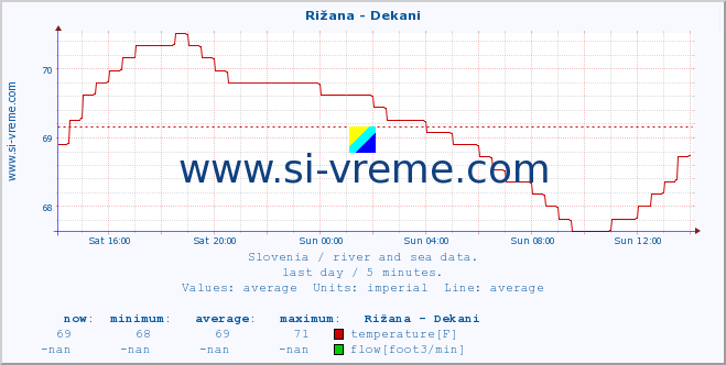  :: Rižana - Dekani :: temperature | flow | height :: last day / 5 minutes.