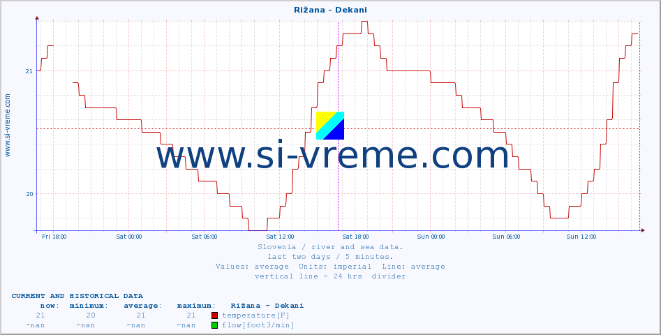  :: Rižana - Dekani :: temperature | flow | height :: last two days / 5 minutes.