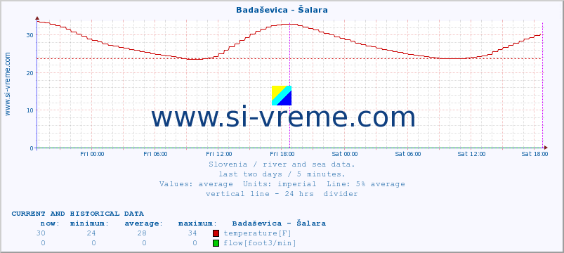  :: Badaševica - Šalara :: temperature | flow | height :: last two days / 5 minutes.