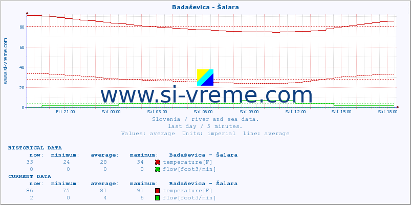  :: Badaševica - Šalara :: temperature | flow | height :: last day / 5 minutes.