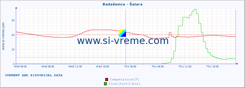  :: Badaševica - Šalara :: temperature | flow | height :: last two days / 5 minutes.