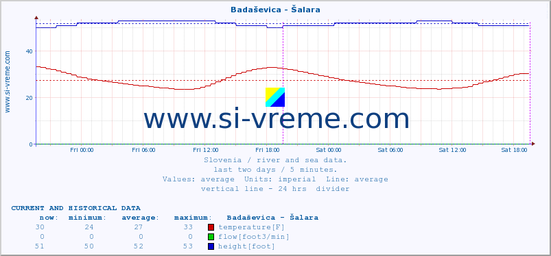  :: Badaševica - Šalara :: temperature | flow | height :: last two days / 5 minutes.