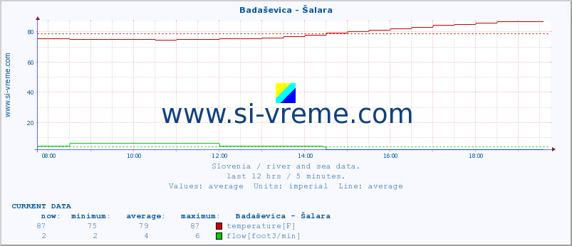  :: Badaševica - Šalara :: temperature | flow | height :: last day / 5 minutes.