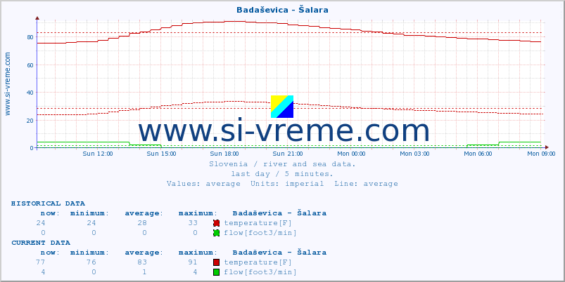  :: Badaševica - Šalara :: temperature | flow | height :: last day / 5 minutes.