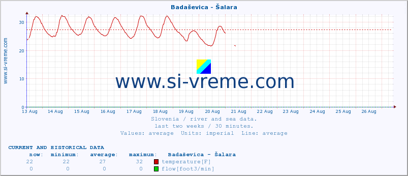  :: Badaševica - Šalara :: temperature | flow | height :: last two weeks / 30 minutes.