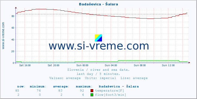  :: Badaševica - Šalara :: temperature | flow | height :: last day / 5 minutes.