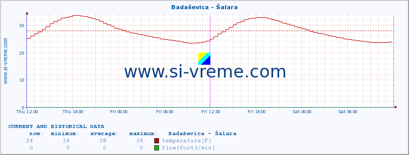  :: Badaševica - Šalara :: temperature | flow | height :: last two days / 5 minutes.